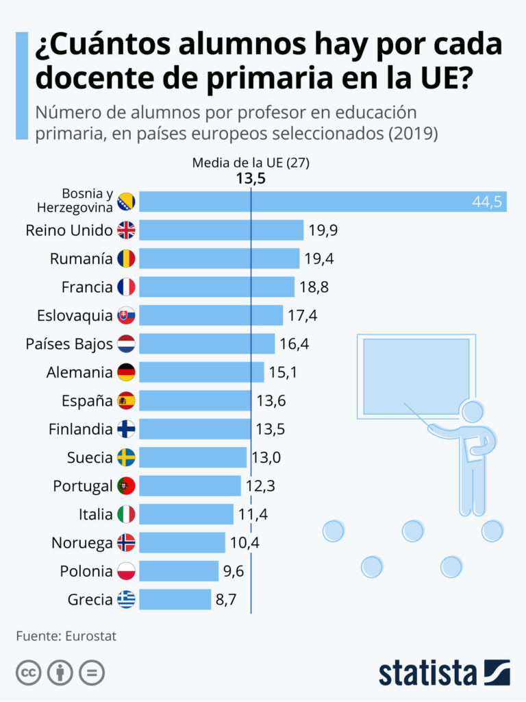 Número de alumnos por docente