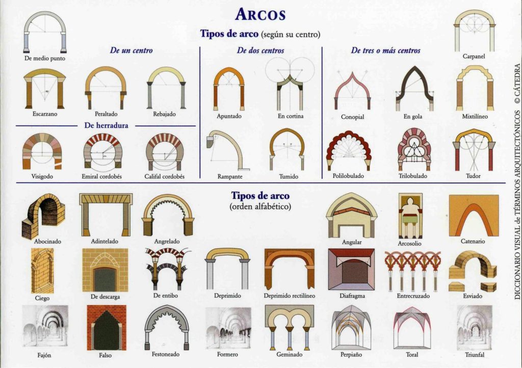 Tipos de arcos